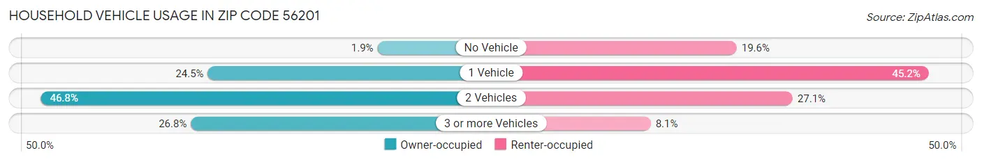 Household Vehicle Usage in Zip Code 56201