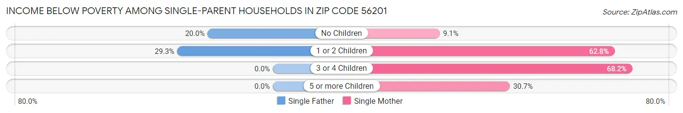Income Below Poverty Among Single-Parent Households in Zip Code 56201