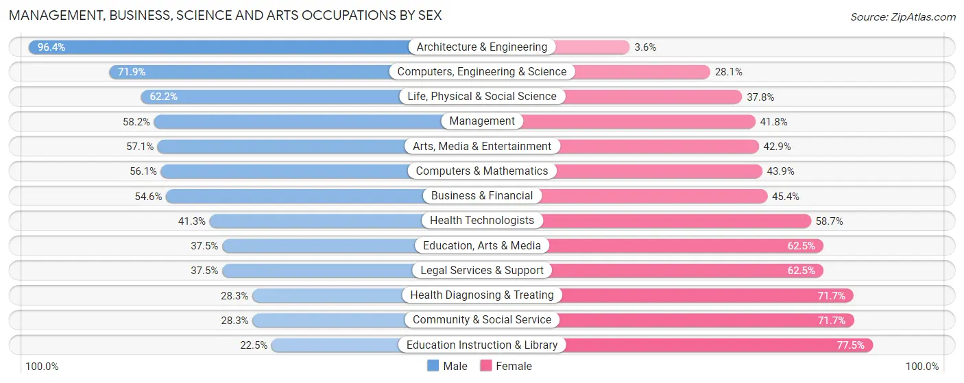 Management, Business, Science and Arts Occupations by Sex in Zip Code 56201