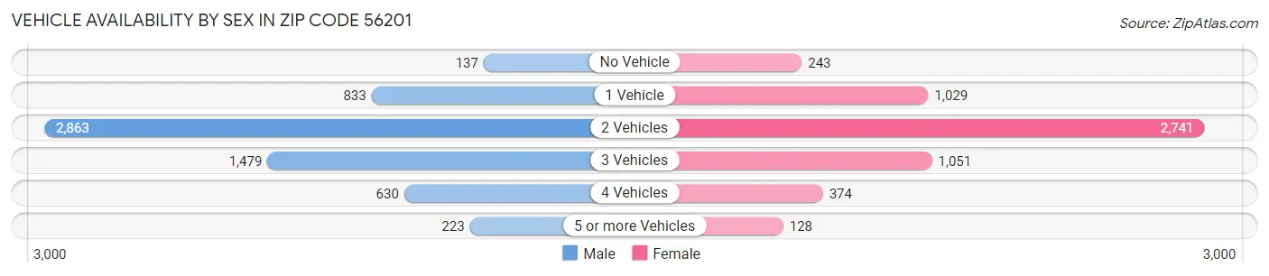 Vehicle Availability by Sex in Zip Code 56201