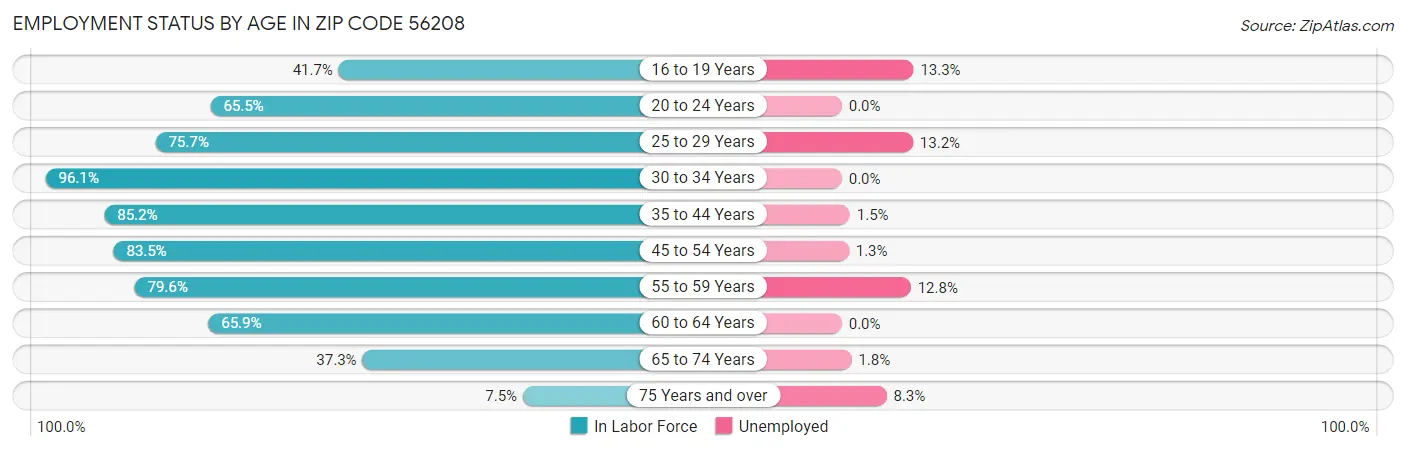 Employment Status by Age in Zip Code 56208