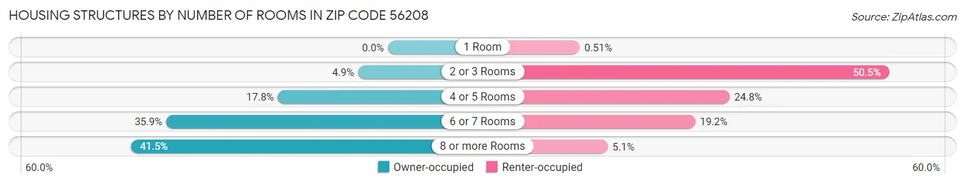 Housing Structures by Number of Rooms in Zip Code 56208