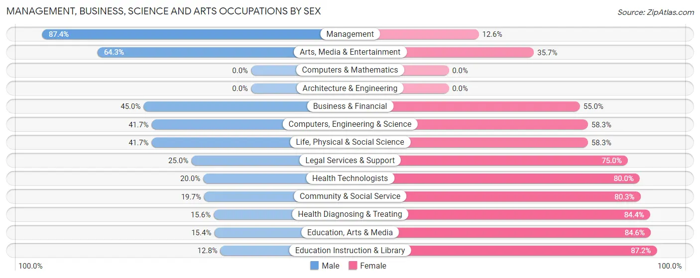 Management, Business, Science and Arts Occupations by Sex in Zip Code 56208