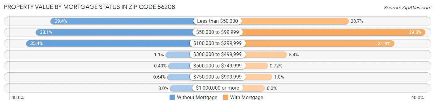 Property Value by Mortgage Status in Zip Code 56208