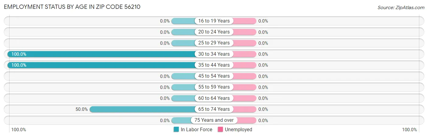 Employment Status by Age in Zip Code 56210