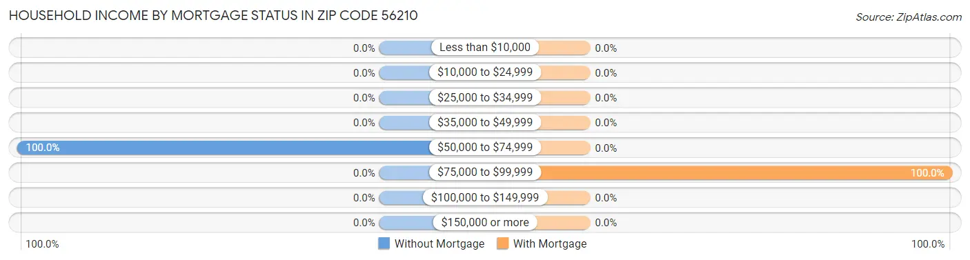 Household Income by Mortgage Status in Zip Code 56210