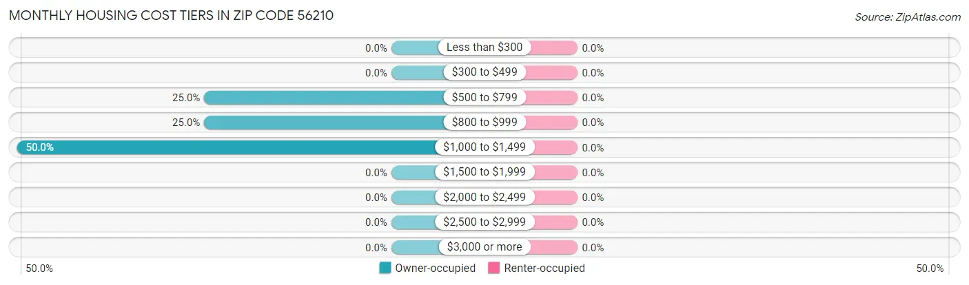 Monthly Housing Cost Tiers in Zip Code 56210