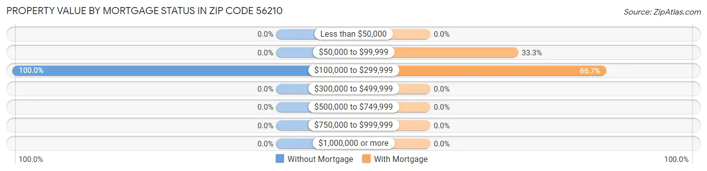Property Value by Mortgage Status in Zip Code 56210
