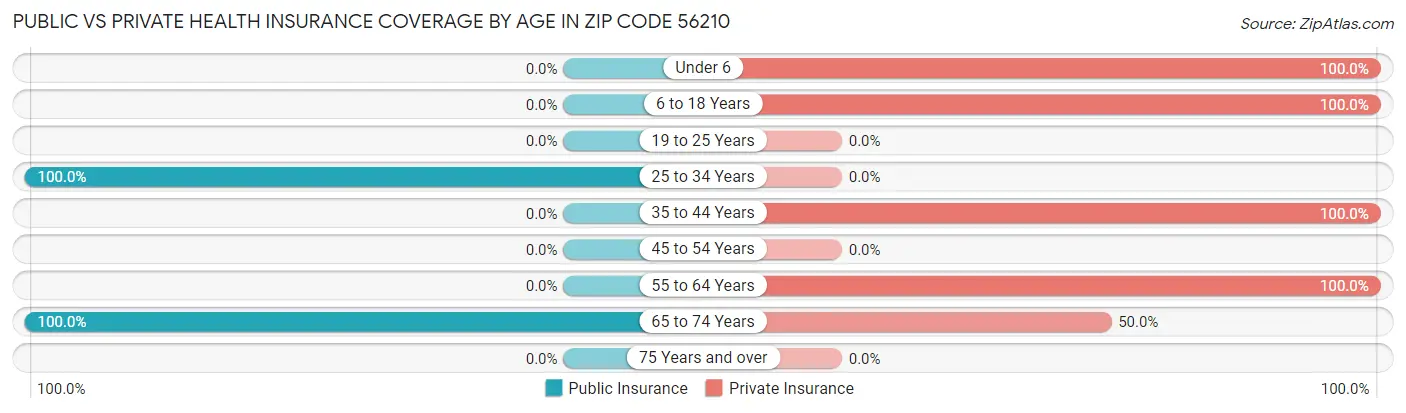 Public vs Private Health Insurance Coverage by Age in Zip Code 56210