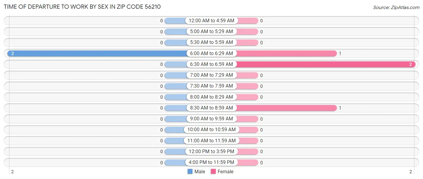 Time of Departure to Work by Sex in Zip Code 56210