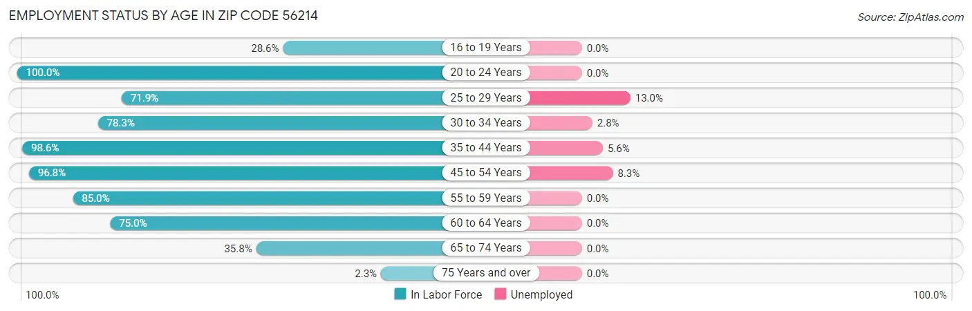 Employment Status by Age in Zip Code 56214