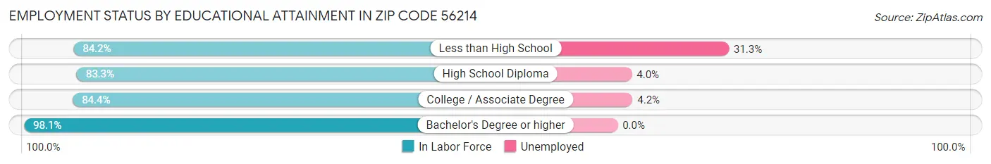 Employment Status by Educational Attainment in Zip Code 56214