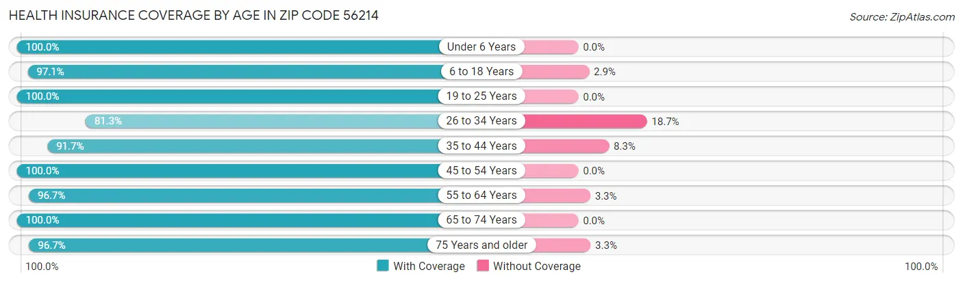 Health Insurance Coverage by Age in Zip Code 56214