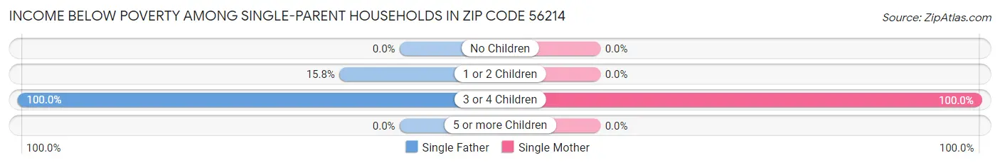 Income Below Poverty Among Single-Parent Households in Zip Code 56214