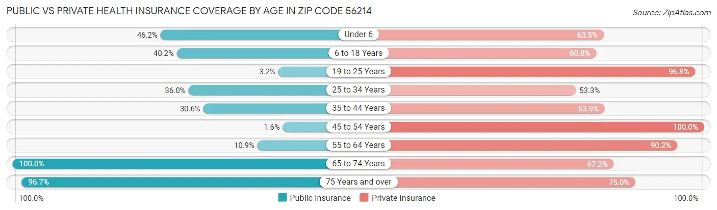 Public vs Private Health Insurance Coverage by Age in Zip Code 56214