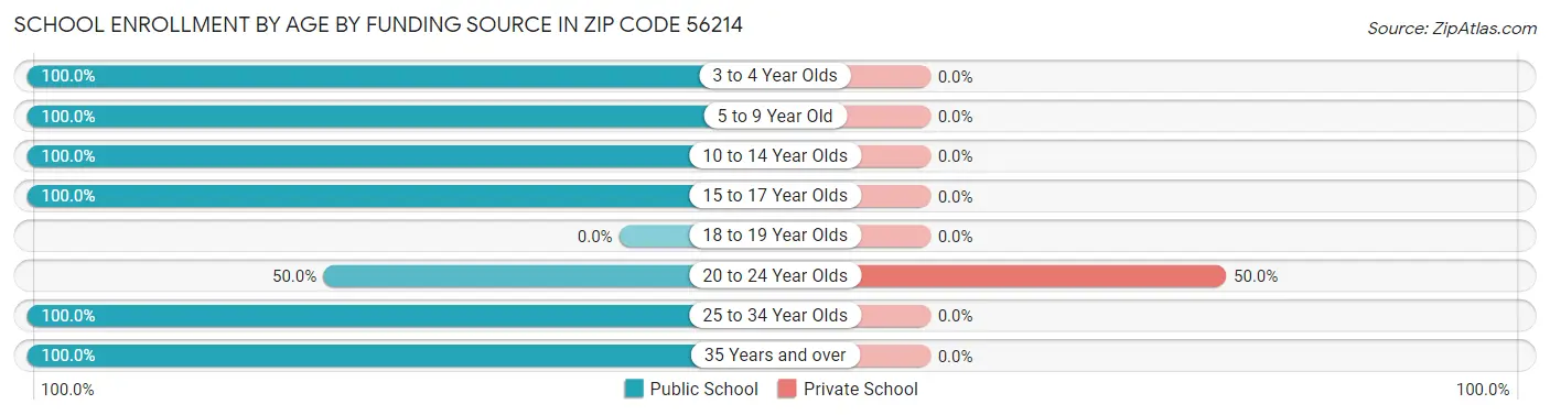 School Enrollment by Age by Funding Source in Zip Code 56214