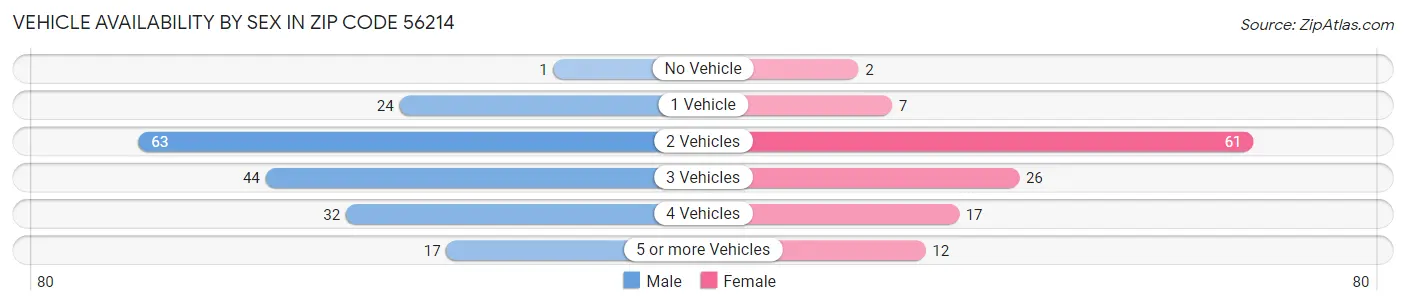 Vehicle Availability by Sex in Zip Code 56214