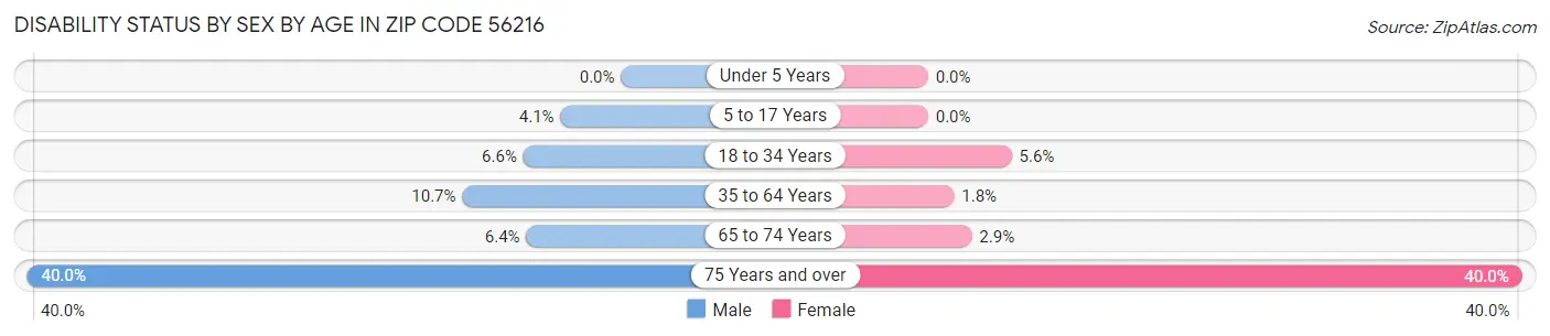 Disability Status by Sex by Age in Zip Code 56216