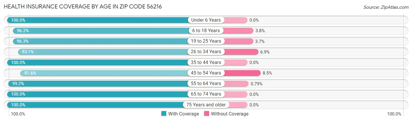Health Insurance Coverage by Age in Zip Code 56216