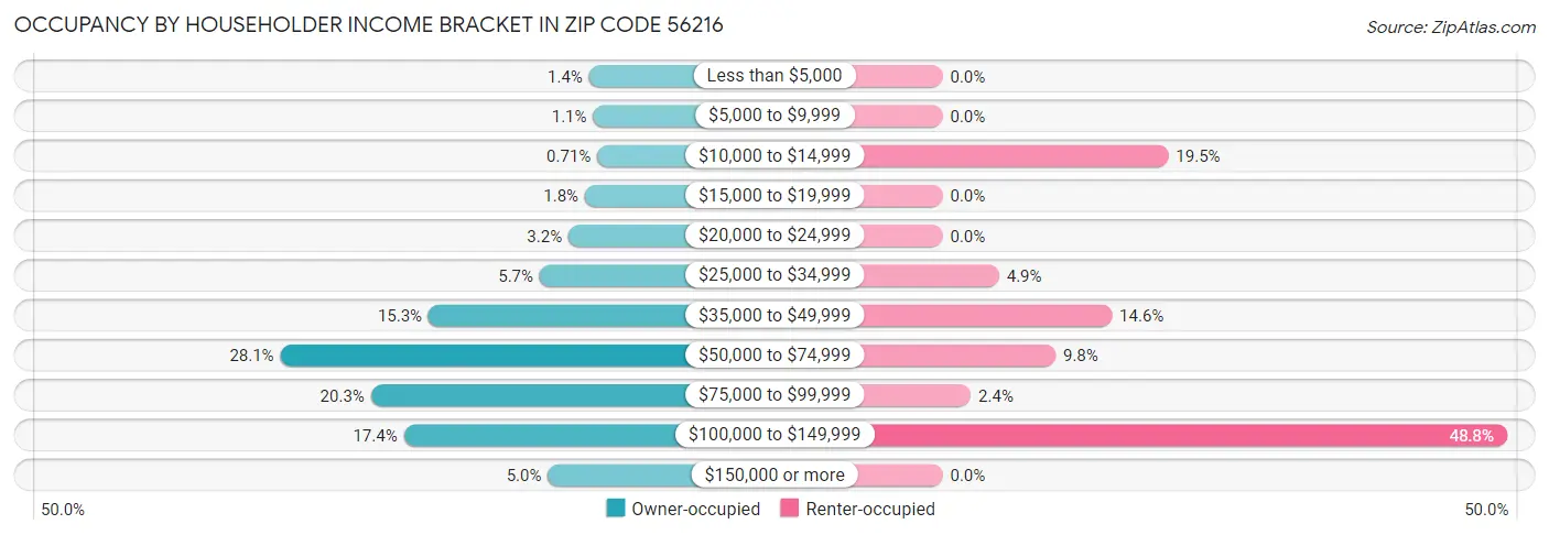 Occupancy by Householder Income Bracket in Zip Code 56216