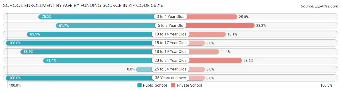 School Enrollment by Age by Funding Source in Zip Code 56216