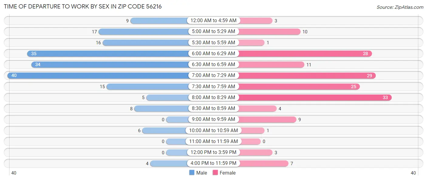 Time of Departure to Work by Sex in Zip Code 56216
