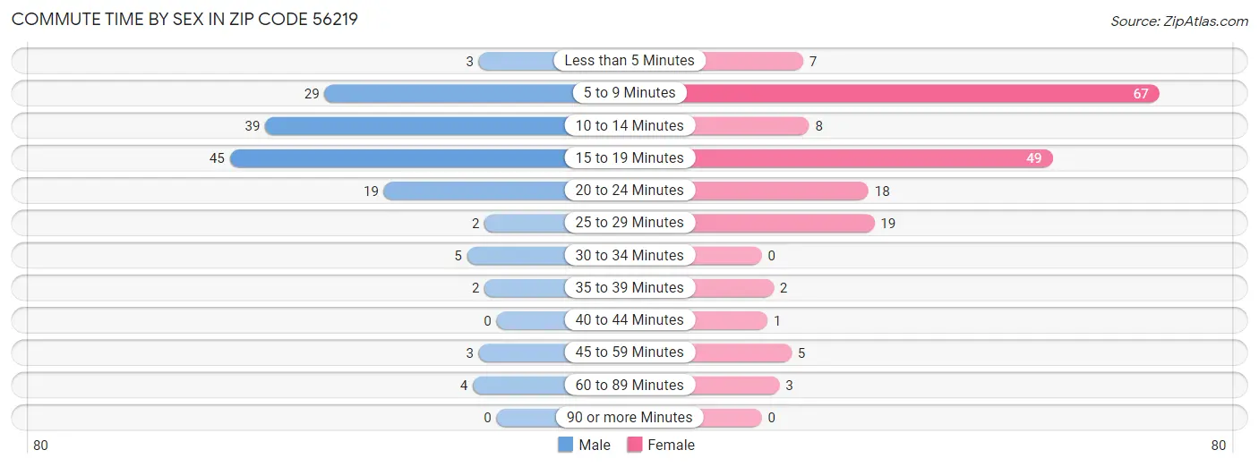 Commute Time by Sex in Zip Code 56219