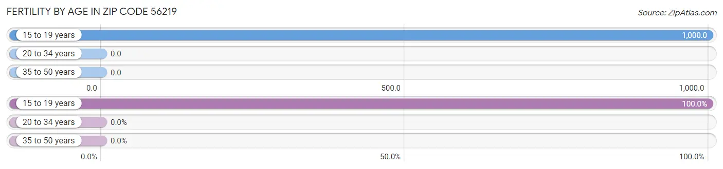 Female Fertility by Age in Zip Code 56219