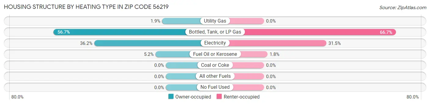 Housing Structure by Heating Type in Zip Code 56219