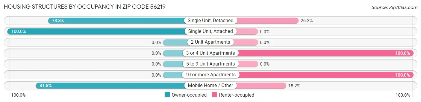 Housing Structures by Occupancy in Zip Code 56219