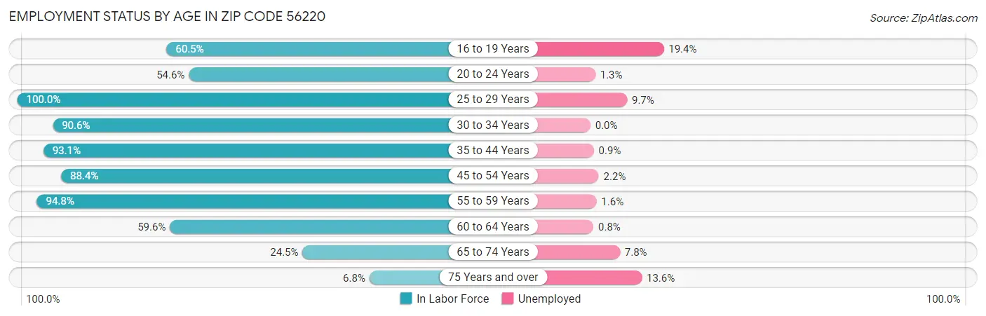 Employment Status by Age in Zip Code 56220