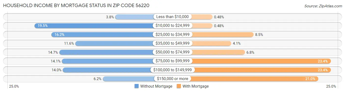Household Income by Mortgage Status in Zip Code 56220