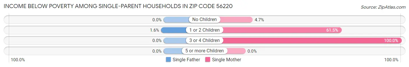 Income Below Poverty Among Single-Parent Households in Zip Code 56220