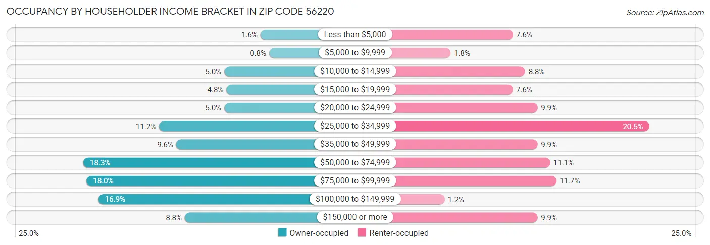 Occupancy by Householder Income Bracket in Zip Code 56220
