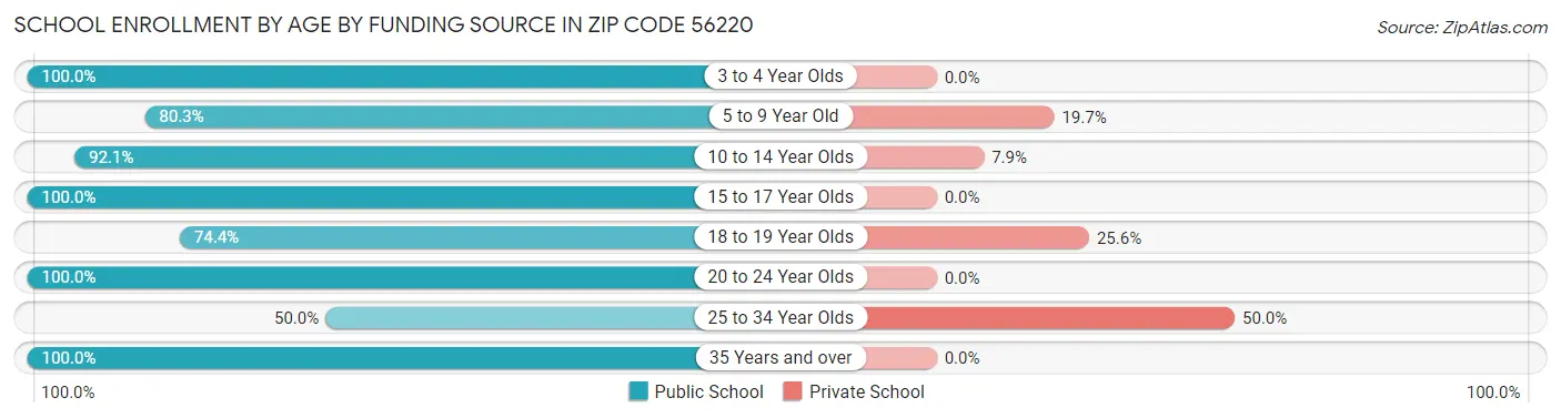 School Enrollment by Age by Funding Source in Zip Code 56220
