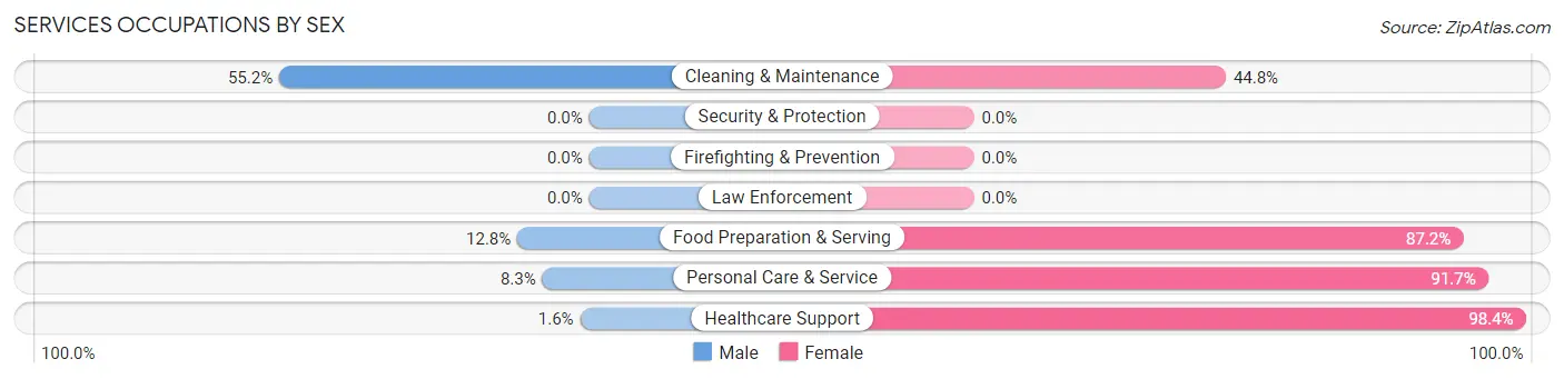 Services Occupations by Sex in Zip Code 56220