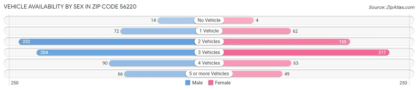 Vehicle Availability by Sex in Zip Code 56220