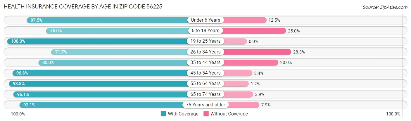Health Insurance Coverage by Age in Zip Code 56225