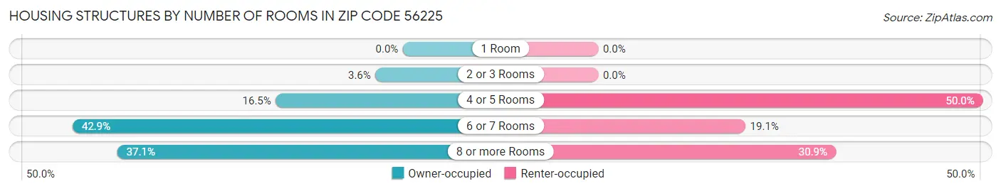 Housing Structures by Number of Rooms in Zip Code 56225