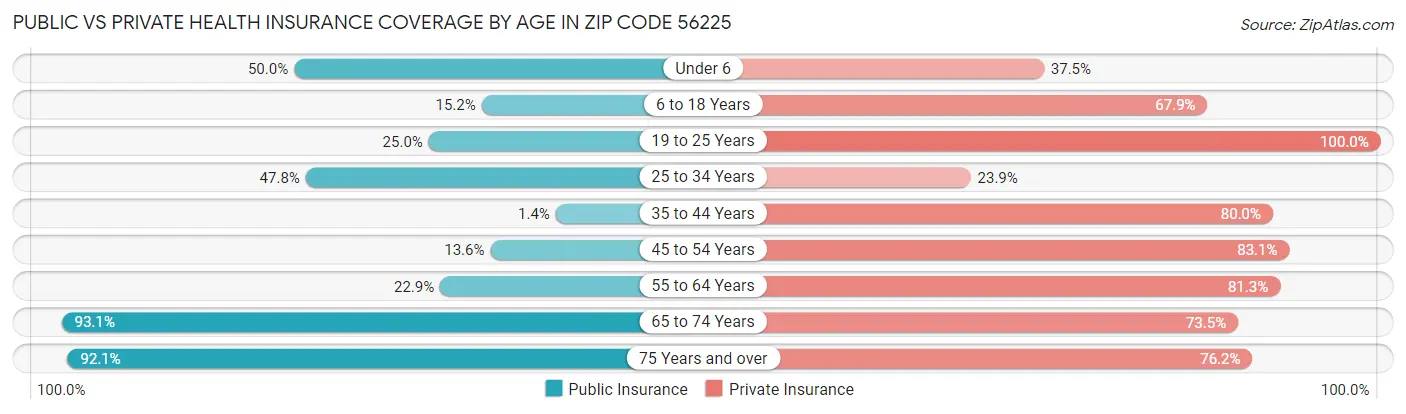Public vs Private Health Insurance Coverage by Age in Zip Code 56225