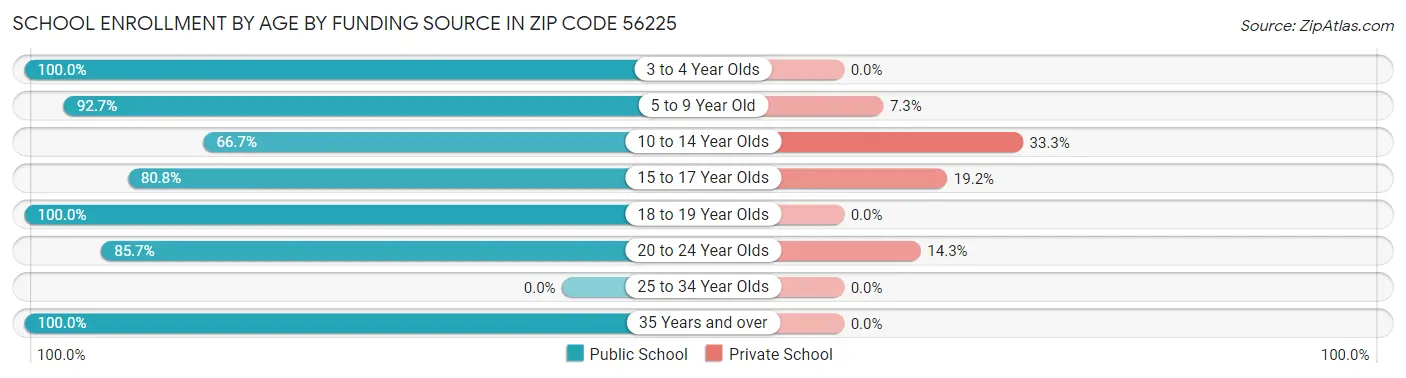 School Enrollment by Age by Funding Source in Zip Code 56225