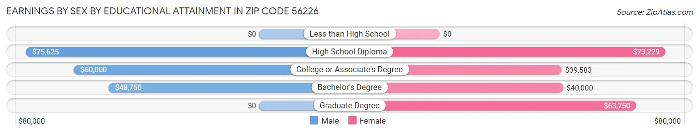 Earnings by Sex by Educational Attainment in Zip Code 56226