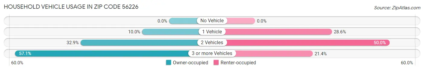 Household Vehicle Usage in Zip Code 56226