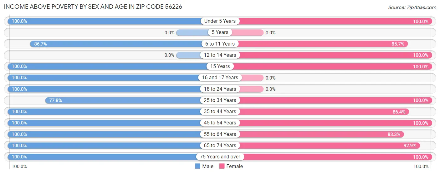 Income Above Poverty by Sex and Age in Zip Code 56226