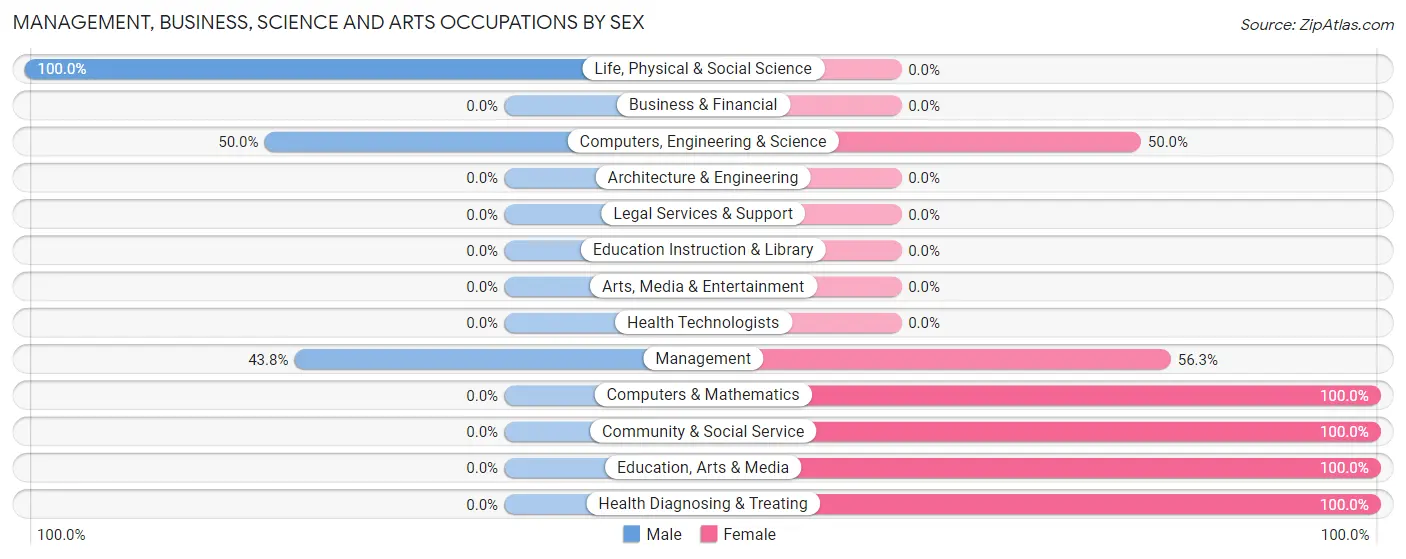 Management, Business, Science and Arts Occupations by Sex in Zip Code 56226