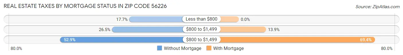 Real Estate Taxes by Mortgage Status in Zip Code 56226