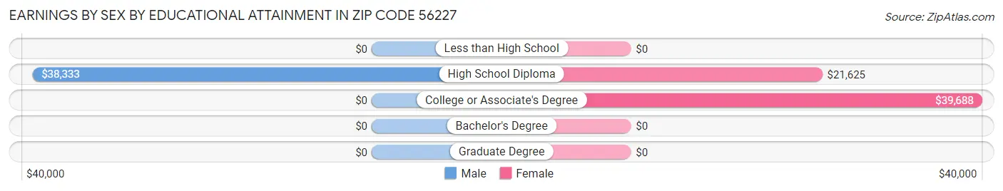 Earnings by Sex by Educational Attainment in Zip Code 56227