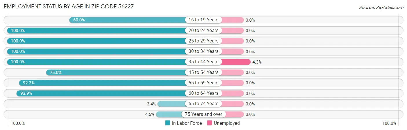 Employment Status by Age in Zip Code 56227