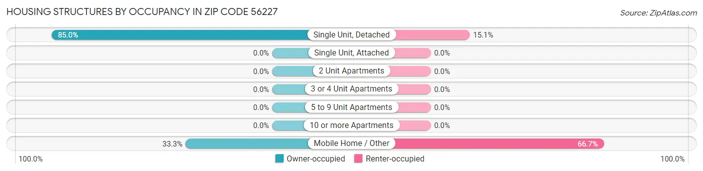Housing Structures by Occupancy in Zip Code 56227