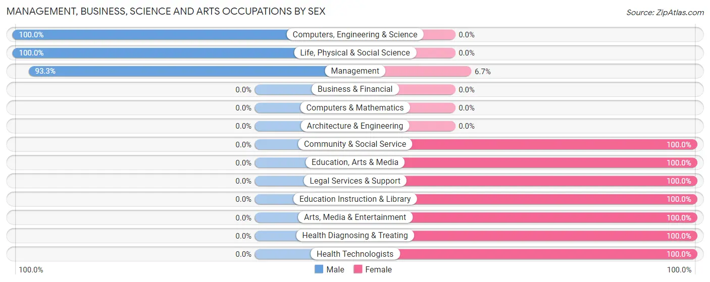 Management, Business, Science and Arts Occupations by Sex in Zip Code 56227